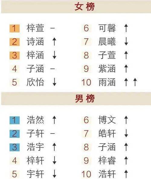 标题：告别雨轩、欣雨这些泛滥名字，下面的佳名可参考